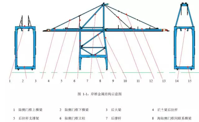 岸桥(quayside crane):又称为岸边集装箱起重机,桥吊,是用来在港口的